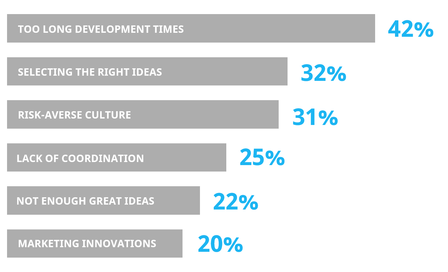 Most common challenges to innovation